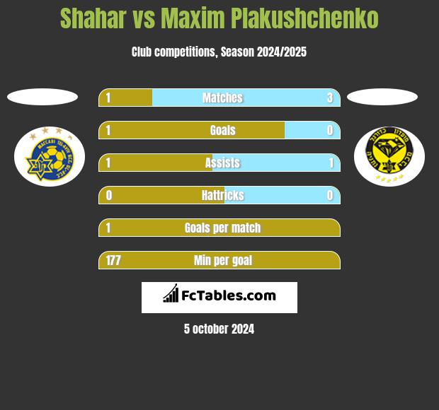 Shahar vs Maxim Plakushchenko h2h player stats