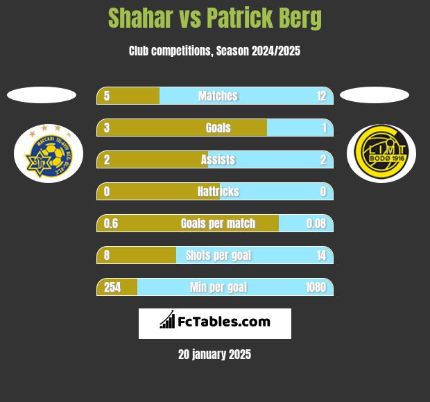 Shahar vs Patrick Berg h2h player stats