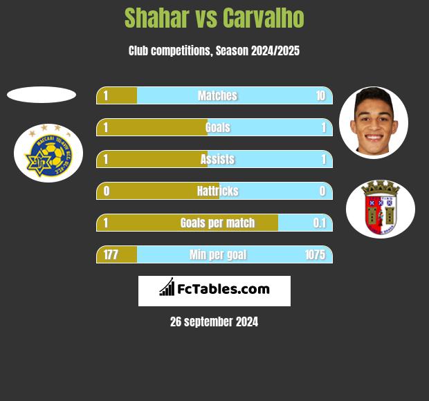 Shahar vs Carvalho h2h player stats