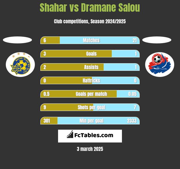 Shahar vs Dramane Salou h2h player stats