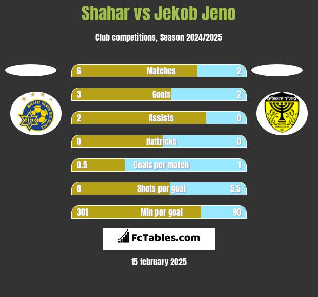 Shahar vs Jekob Jeno h2h player stats