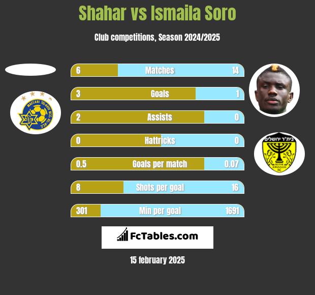 Shahar vs Ismaila Soro h2h player stats