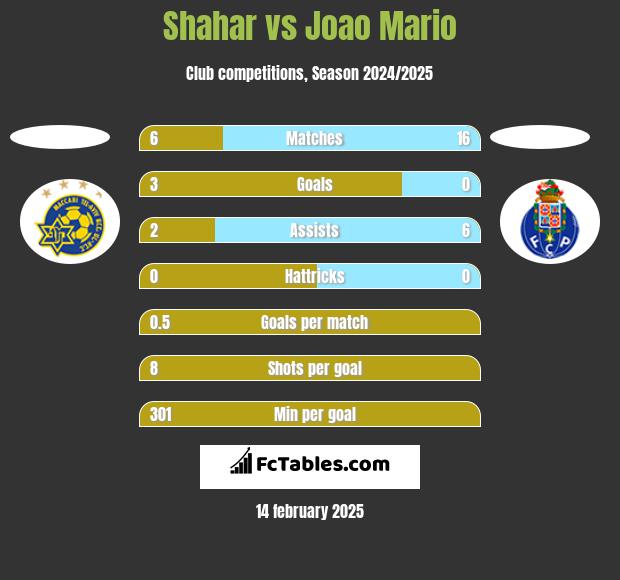 Shahar vs Joao Mario h2h player stats