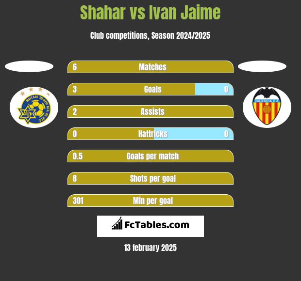 Shahar vs Ivan Jaime h2h player stats