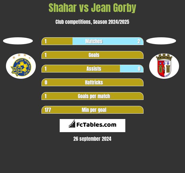 Shahar vs Jean Gorby h2h player stats