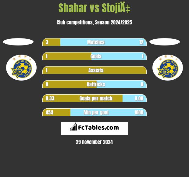 Shahar vs StojiÄ‡ h2h player stats