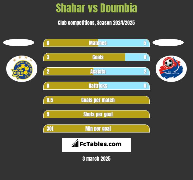 Shahar vs Doumbia h2h player stats