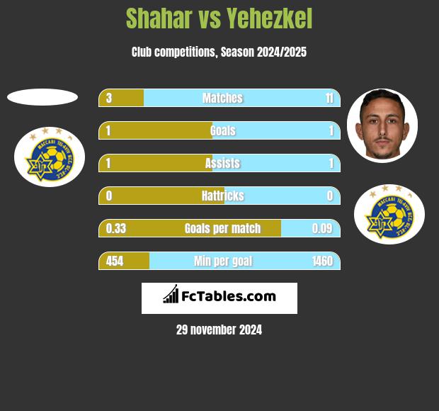 Shahar vs Yehezkel h2h player stats