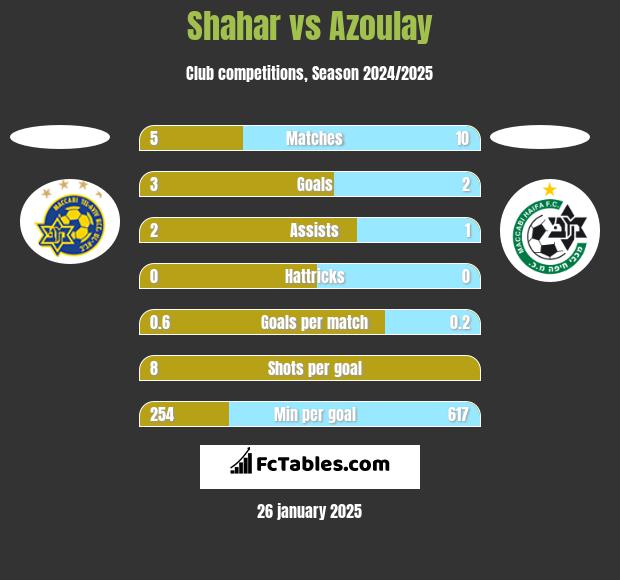 Shahar vs Azoulay h2h player stats