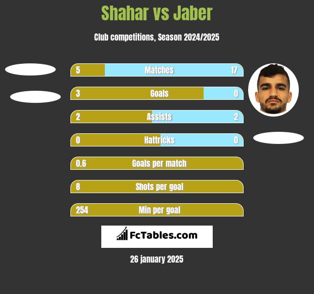 Shahar vs Jaber h2h player stats