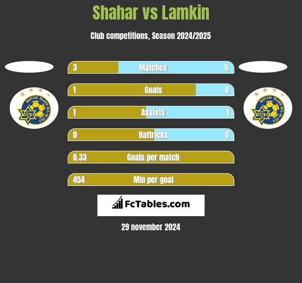 Shahar vs Lamkin h2h player stats