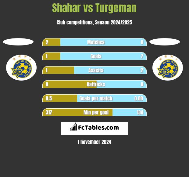 Shahar vs Turgeman h2h player stats