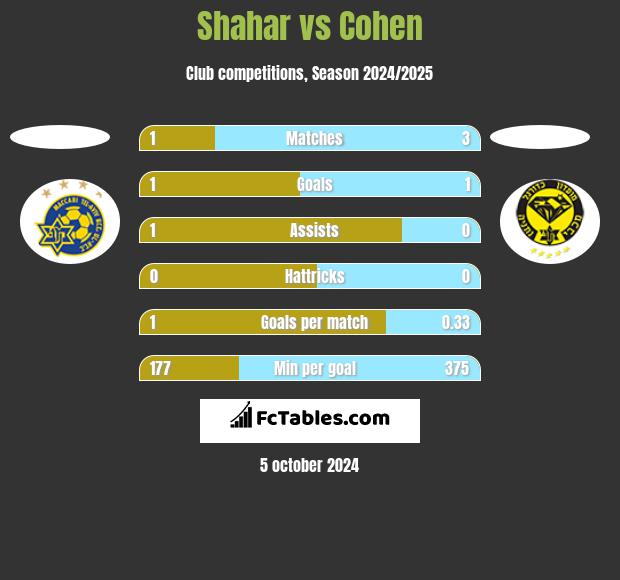 Shahar vs Cohen h2h player stats