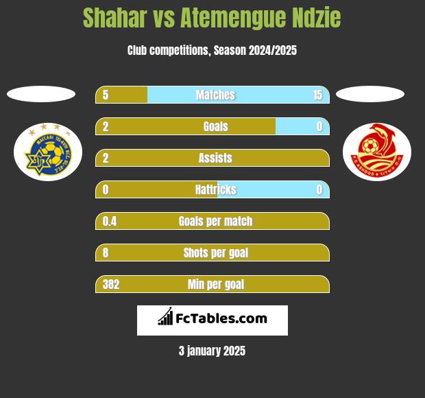 Shahar vs Atemengue Ndzie h2h player stats