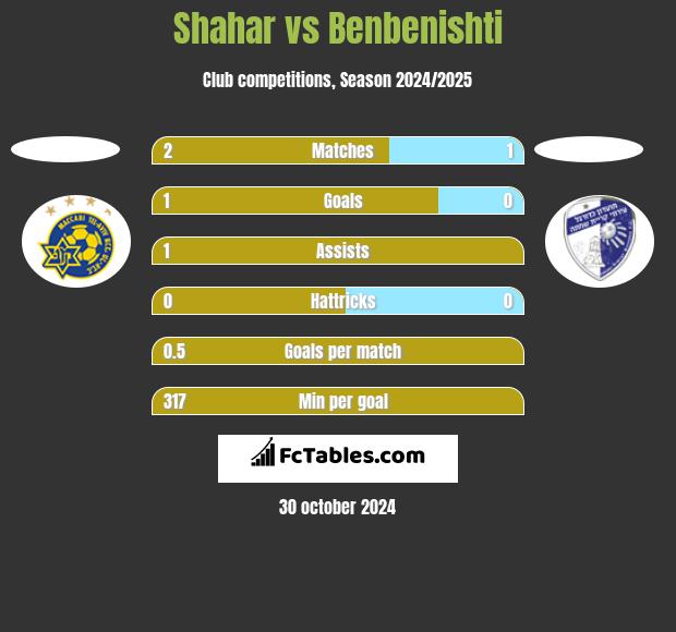 Shahar vs Benbenishti h2h player stats