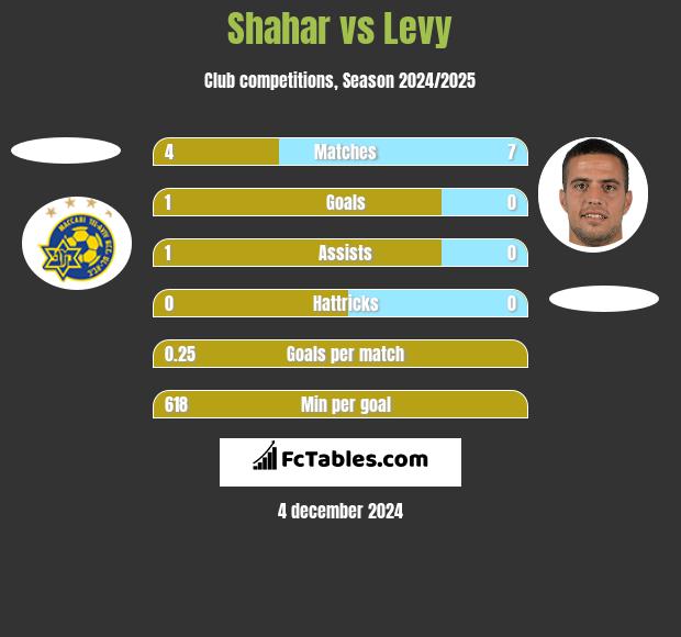 Shahar vs Levy h2h player stats