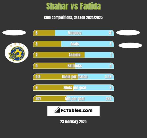 Shahar vs Fadida h2h player stats