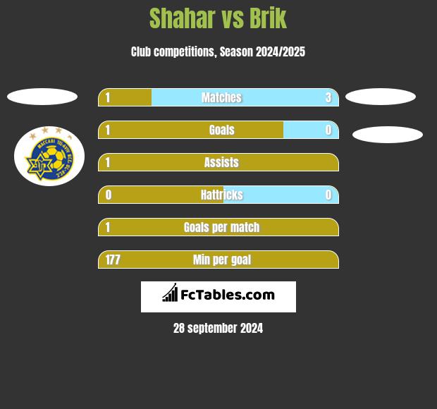 Shahar vs Brik h2h player stats