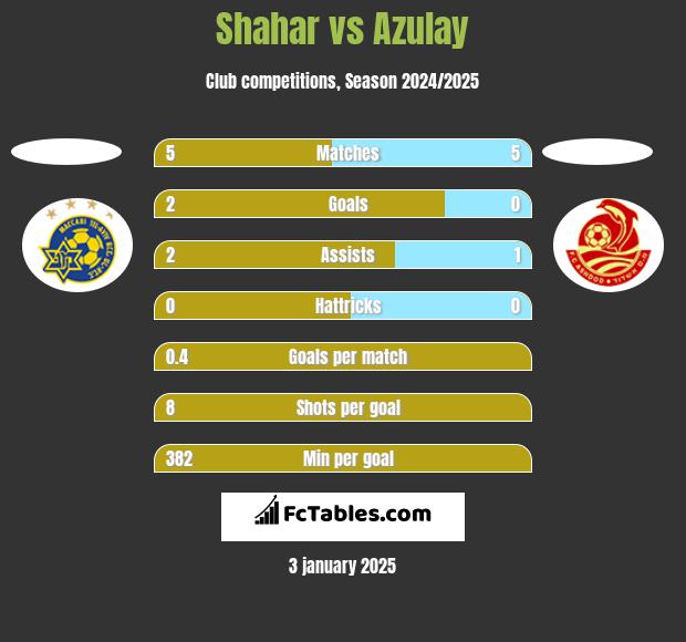 Shahar vs Azulay h2h player stats