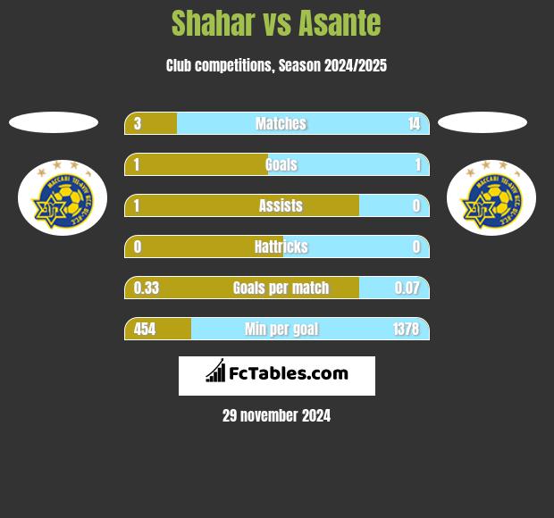 Shahar vs Asante h2h player stats