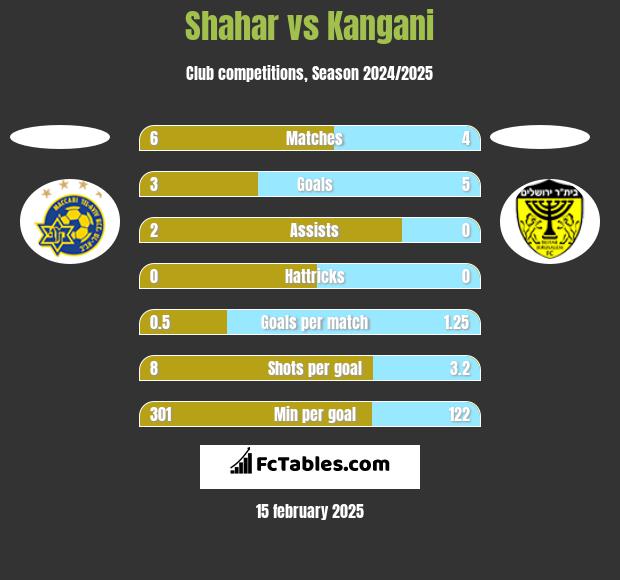 Shahar vs Kangani h2h player stats