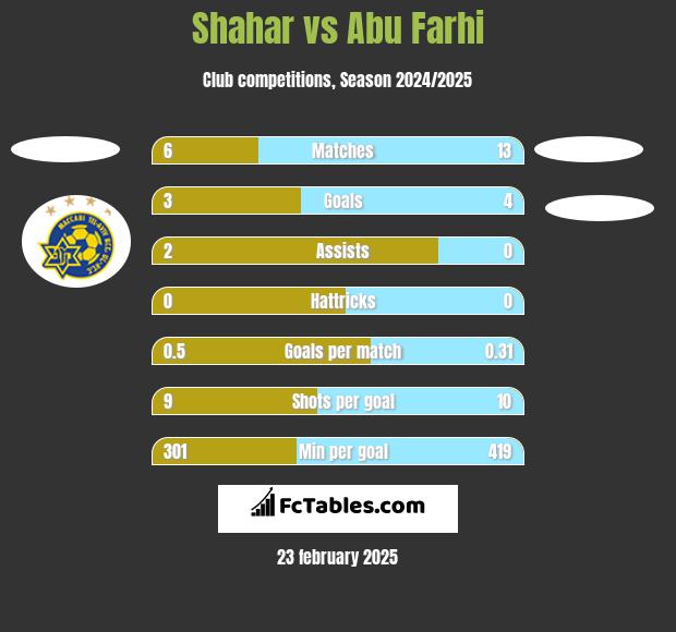 Shahar vs Abu Farhi h2h player stats