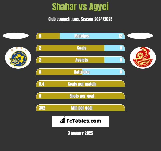 Shahar vs Agyei h2h player stats