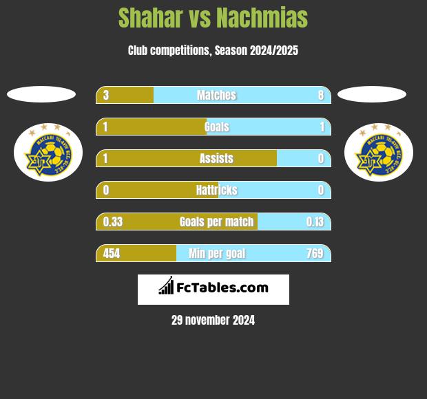 Shahar vs Nachmias h2h player stats