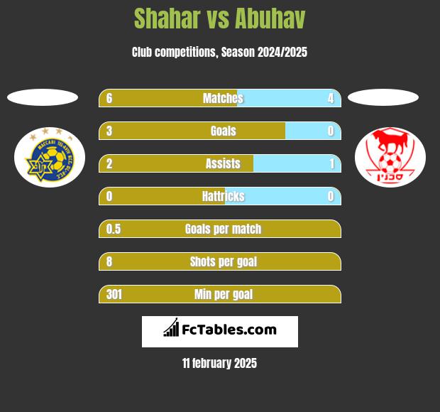 Shahar vs Abuhav h2h player stats