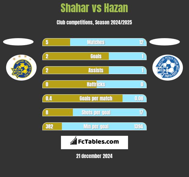 Shahar vs Hazan h2h player stats