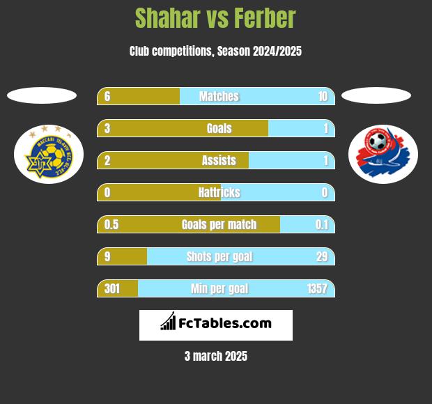 Shahar vs Ferber h2h player stats