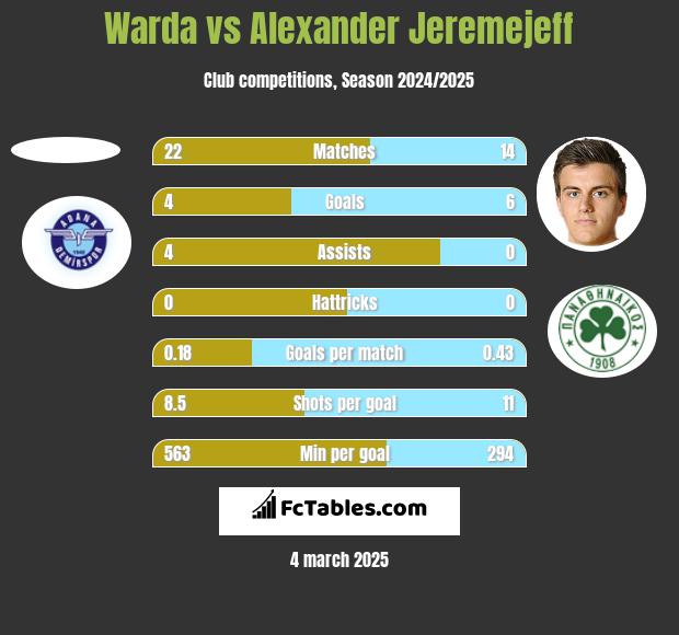 Warda vs Alexander Jeremejeff h2h player stats