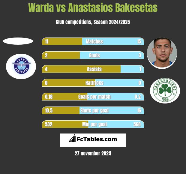 Warda vs Anastasios Bakesetas h2h player stats