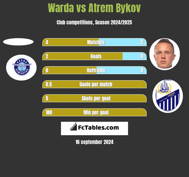 Warda vs Artem Bykow h2h player stats