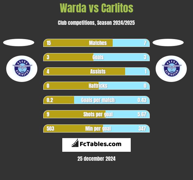 Warda vs Carlitos h2h player stats