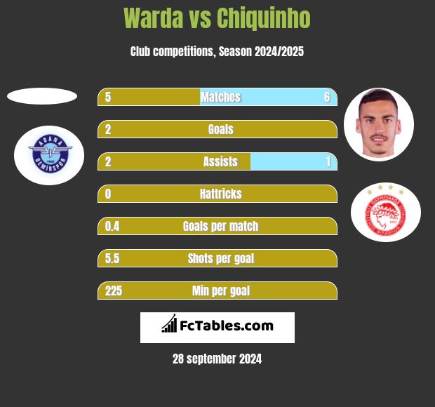 Warda vs Chiquinho h2h player stats