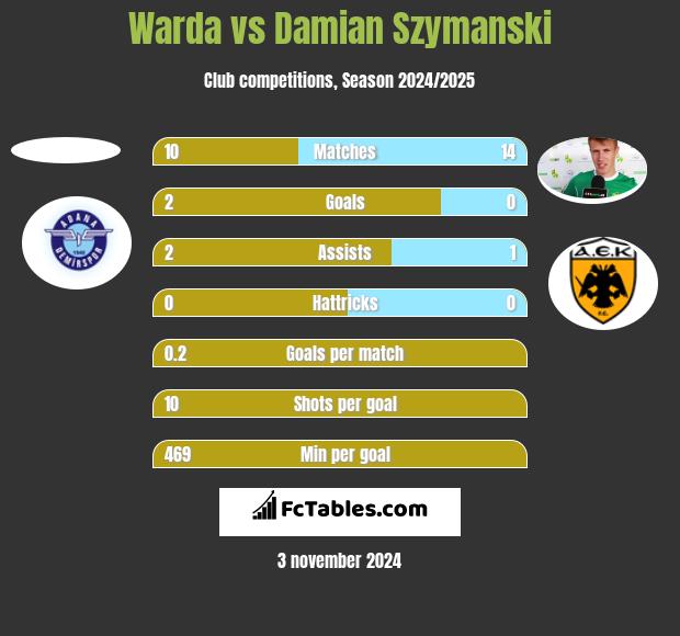 Warda vs Damian Szymanski h2h player stats