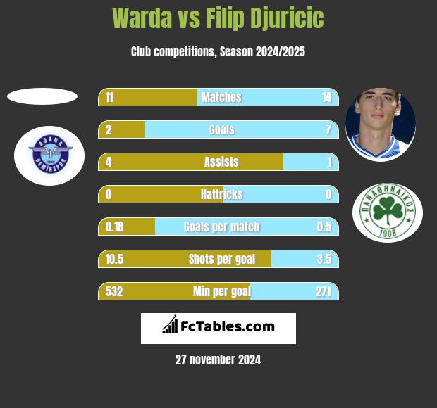 Warda vs Filip Djuricić h2h player stats