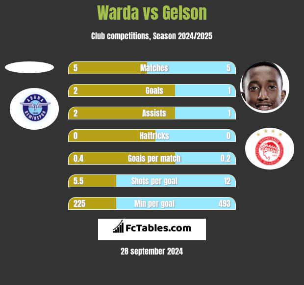 Warda vs Gelson h2h player stats