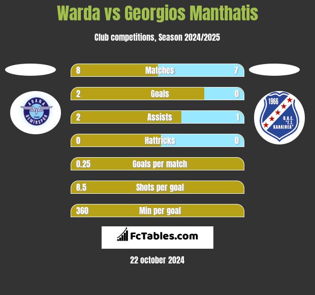 Warda vs Georgios Manthatis h2h player stats