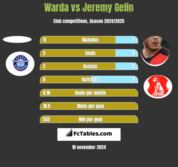 Warda vs Jeremy Gelin h2h player stats