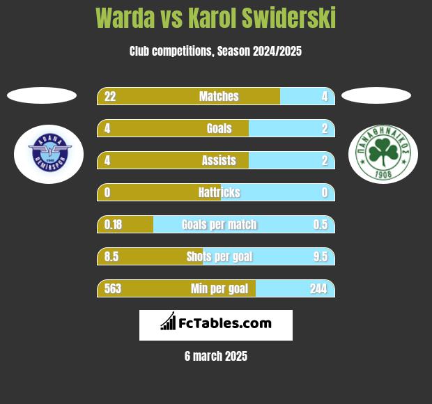 Warda vs Karol Świderski h2h player stats