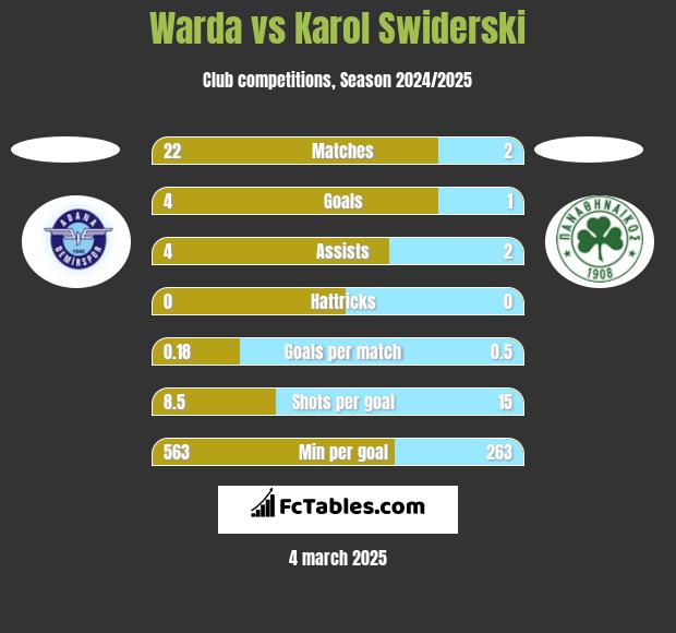 Warda vs Karol Swiderski h2h player stats