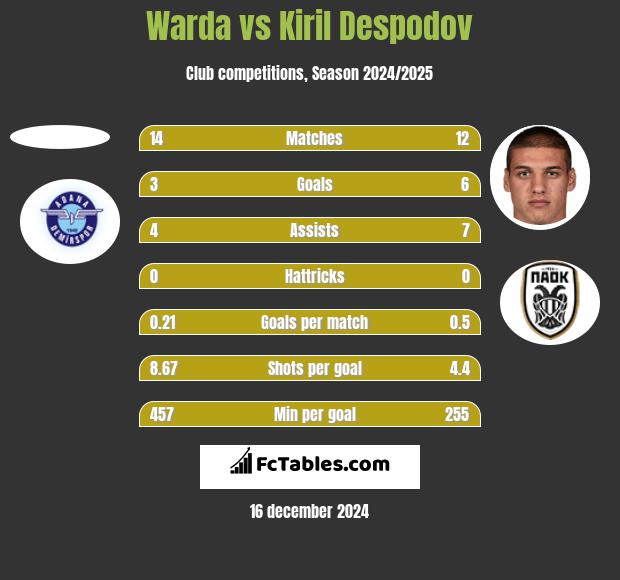 Warda vs Kiril Despodov h2h player stats