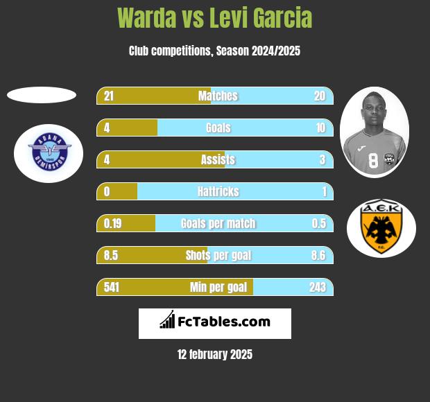 Warda vs Levi Garcia h2h player stats