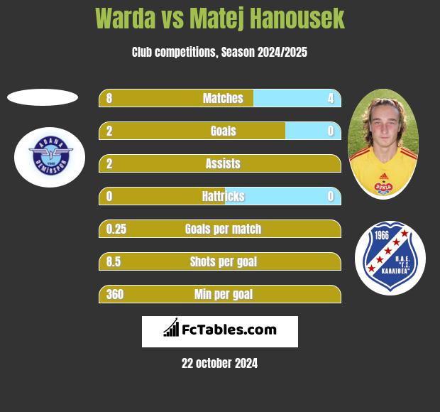 Warda vs Matej Hanousek h2h player stats