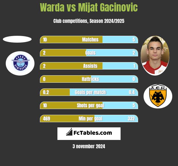 Warda vs Mijat Gacinovic h2h player stats