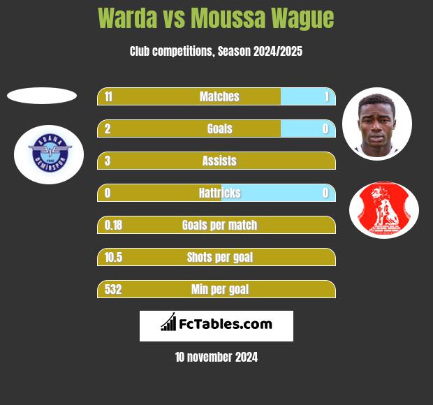 Warda vs Moussa Wague h2h player stats