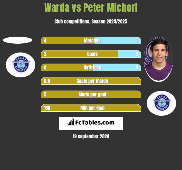 Warda vs Peter Michorl h2h player stats