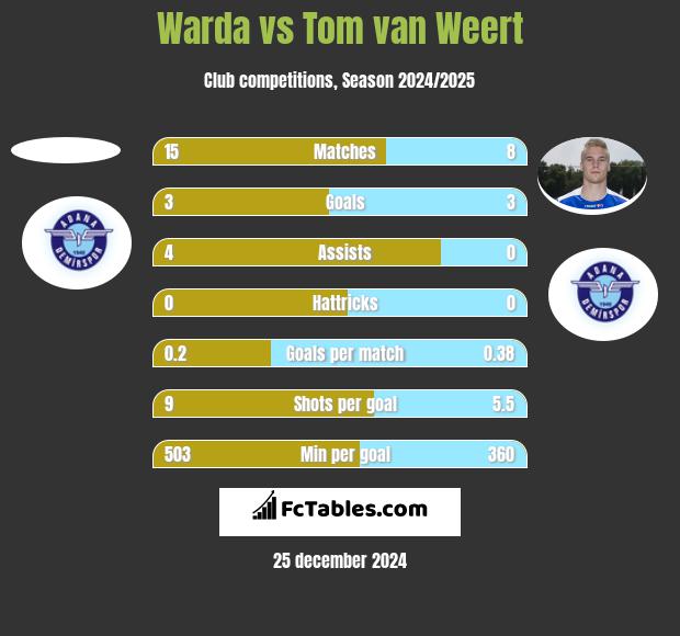 Warda vs Tom van Weert h2h player stats